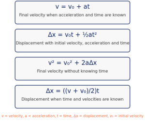A diagram representing four important kinematic equations of AP Physics 1